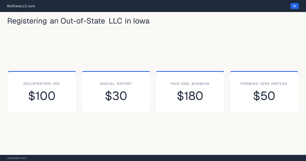 Cost card for registering an out-of-state LLC in Iowa: a registration fee of $100, a $30 annual report fee, and $180 as the minimum first-year total. The registration fee is $50 more than the $50 it charges to form one here.