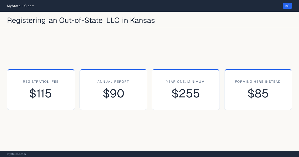 Cost card for registering an out-of-state LLC in Kansas: a registration fee of $115, a $90 annual report fee, and $255 as the minimum first-year total. Forming one here instead costs $85 online and $90 by mail.