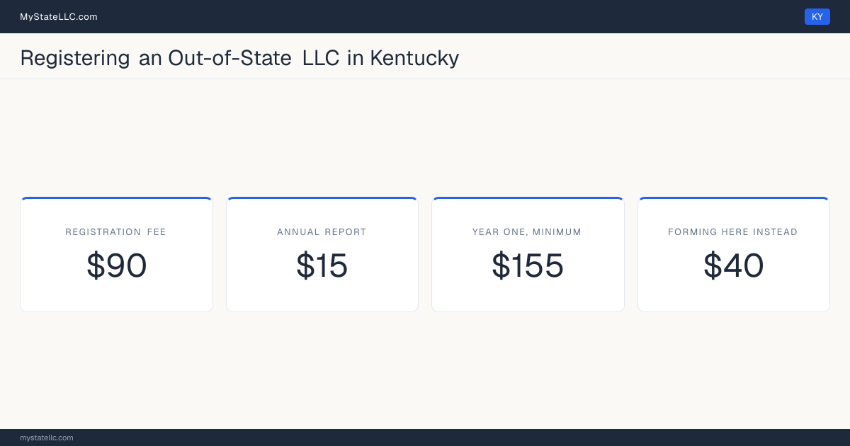 Cost card for registering an out-of-state LLC in Kentucky: a registration fee of $90, a $15 annual report fee, and $155 as the minimum first-year total. The registration fee is $50 more than the $40 it charges to form one here.