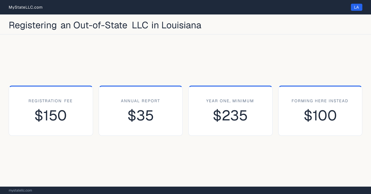 Cost card for registering an out-of-state LLC in Louisiana: a registration fee of $150, a $35 annual report fee, and $235 as the minimum first-year total. The registration fee is $50 more than the $100 it charges to form one here.
