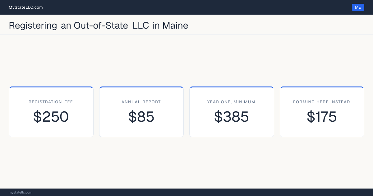 Cost card for registering an out-of-state LLC in Maine: a registration fee of $250, a $85 annual report fee, and $385 as the minimum first-year total. The registration fee is $75 more than the $175 it charges to form one here.