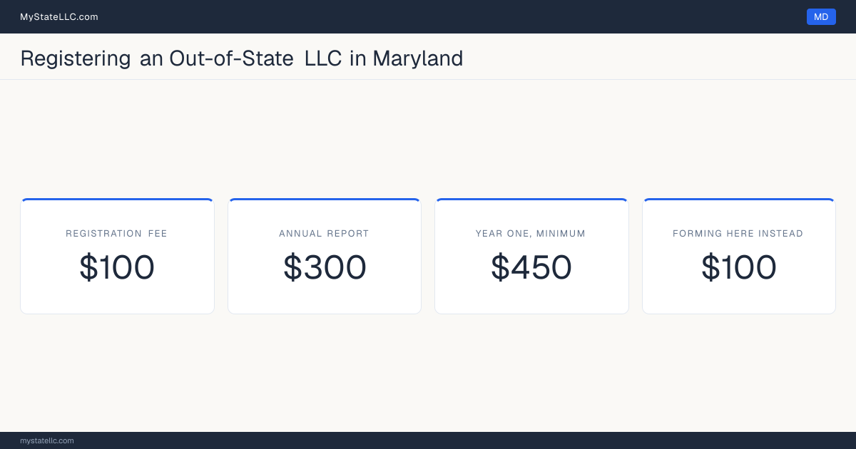 Cost card for registering an out-of-state LLC in Maryland: a registration fee of $100, a $300 annual report fee, and $450 as the minimum first-year total. The registration fee is the same $100 it charges to form one here.