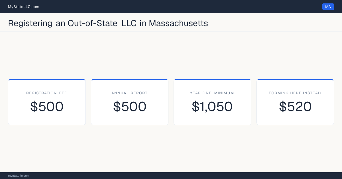 Cost card for registering an out-of-state LLC in Massachusetts: a registration fee of $500, a $500 annual report fee, and $1,050 as the minimum first-year total. Forming one here instead costs $520 online and $500 by mail.