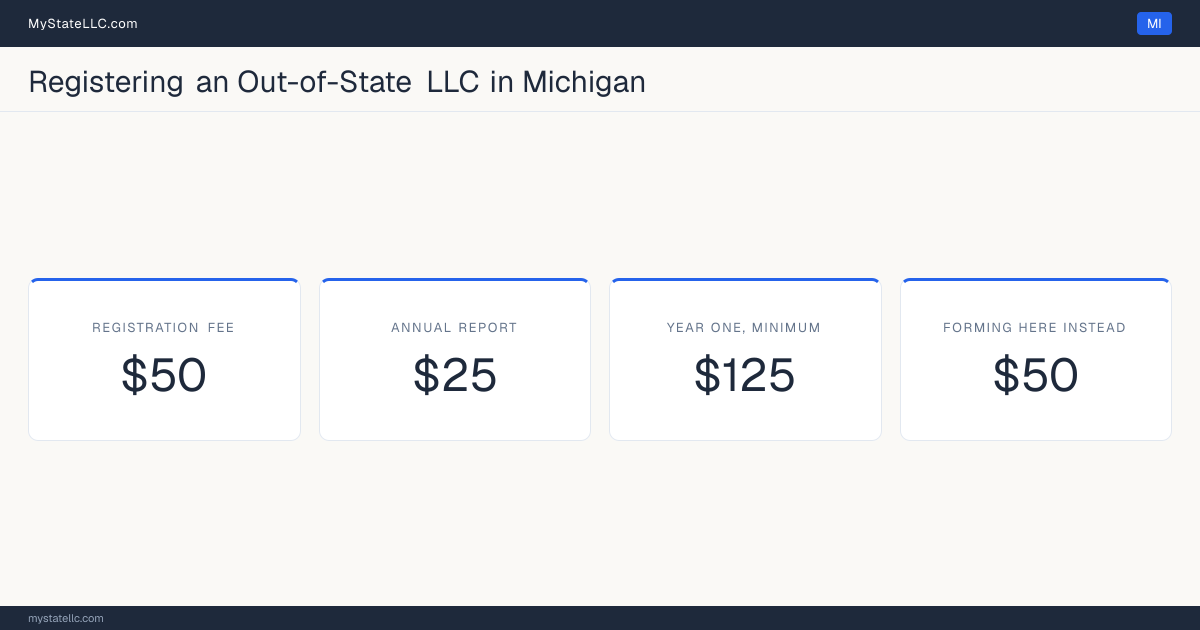 Cost card for registering an out-of-state LLC in Michigan: a registration fee of $50, a $25 annual report fee, and $125 as the minimum first-year total. The registration fee is the same $50 it charges to form one here.