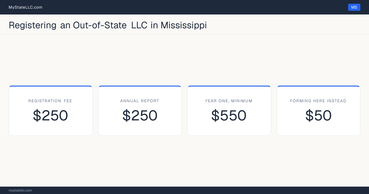 Cost card for registering an out-of-state LLC in Mississippi: a registration fee of $250, a $250 annual report fee, and $550 as the minimum first-year total. The registration fee is $200 more than the $50 it charges to form one here.