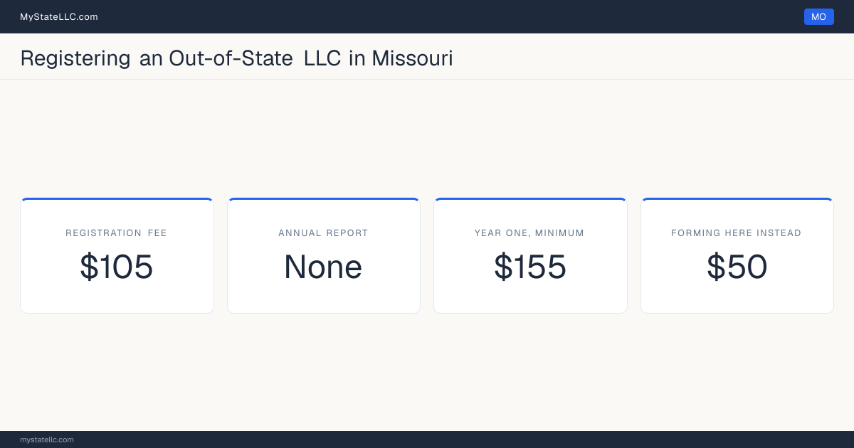 Cost card for registering an out-of-state LLC in Missouri: a registration fee of $105, no annual report fee, and $155 as the minimum first-year total. Forming one here instead costs $50 online and $105 by mail.
