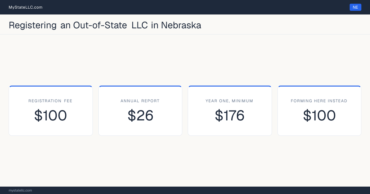 Cost card for registering an out-of-state LLC in Nebraska: a registration fee of $100, a $26 annual report fee, and $176 as the minimum first-year total. Forming one here instead costs $100 online and $110 by mail.