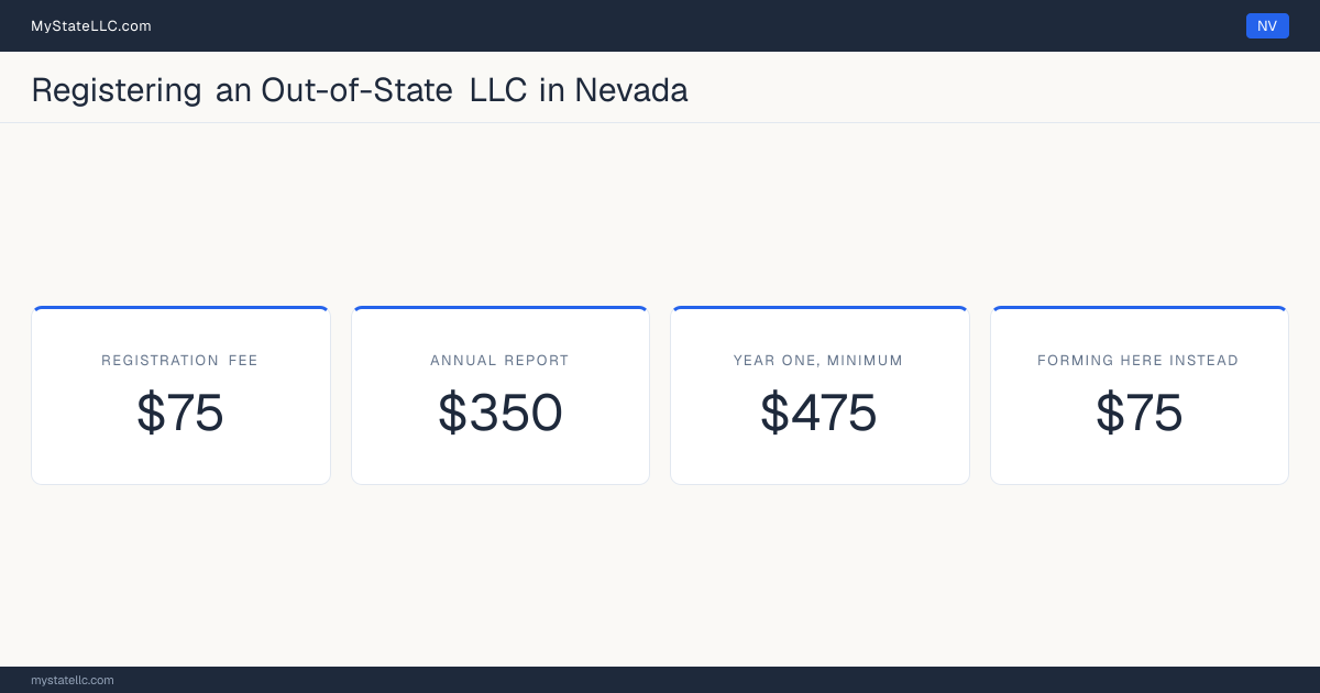 Cost card for registering an out-of-state LLC in Nevada: a registration fee of $75, a $350 annual report fee, and $475 as the minimum first-year total. The registration fee is the same $75 it charges to form one here.
