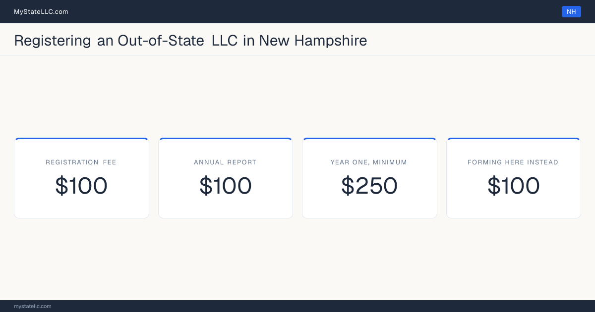 Cost card for registering an out-of-state LLC in New Hampshire: a registration fee of $100, a $100 annual report fee, and $250 as the minimum first-year total. The registration fee is the same $100 it charges to form one here.