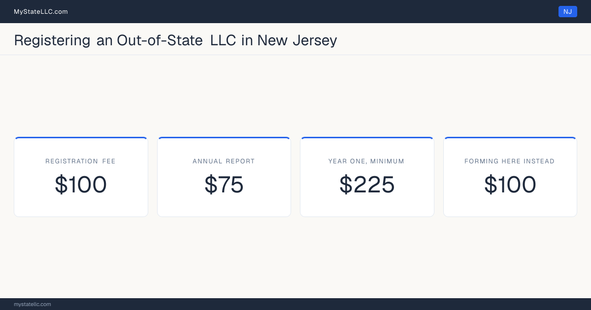Cost card for registering an out-of-state LLC in New Jersey: a registration fee of $100, a $75 annual report fee, and $225 as the minimum first-year total. The registration fee is the same $100 it charges to form one here.