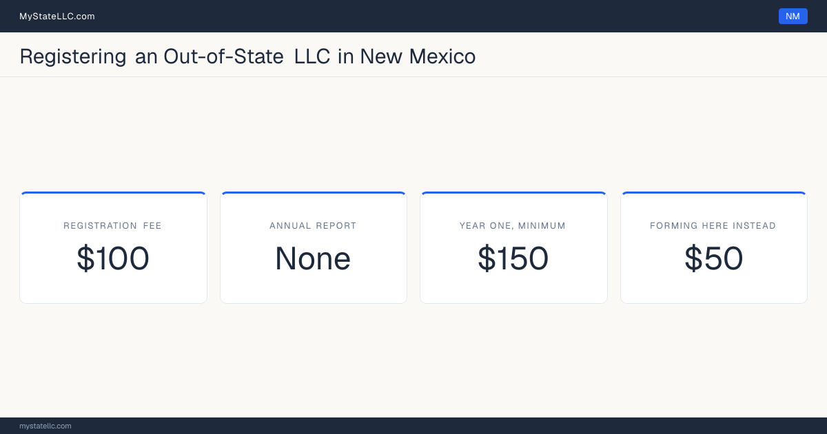 Cost card for registering an out-of-state LLC in New Mexico: a registration fee of $100, no annual report fee, and $150 as the minimum first-year total. The registration fee is $50 more than the $50 it charges to form one here.