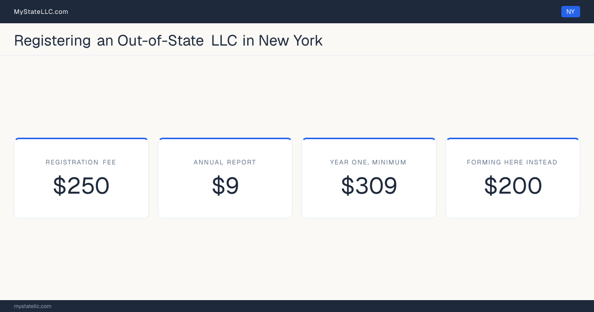 Cost card for registering an out-of-state LLC in New York: a registration fee of $250, a $9 annual report fee, and $309 as the minimum first-year total. The registration fee is $50 more than the $200 it charges to form one here.