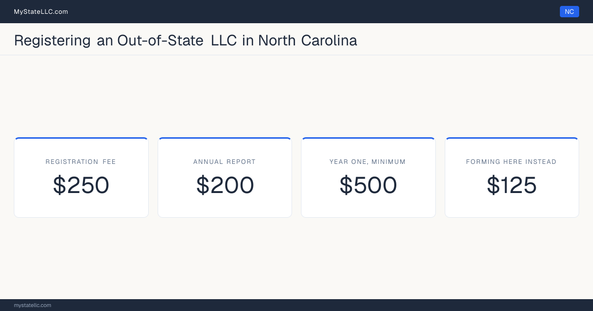 Cost card for registering an out-of-state LLC in North Carolina: a registration fee of $250, a $200 annual report fee, and $500 as the minimum first-year total. The registration fee is $125 more than the $125 it charges to form one here.
