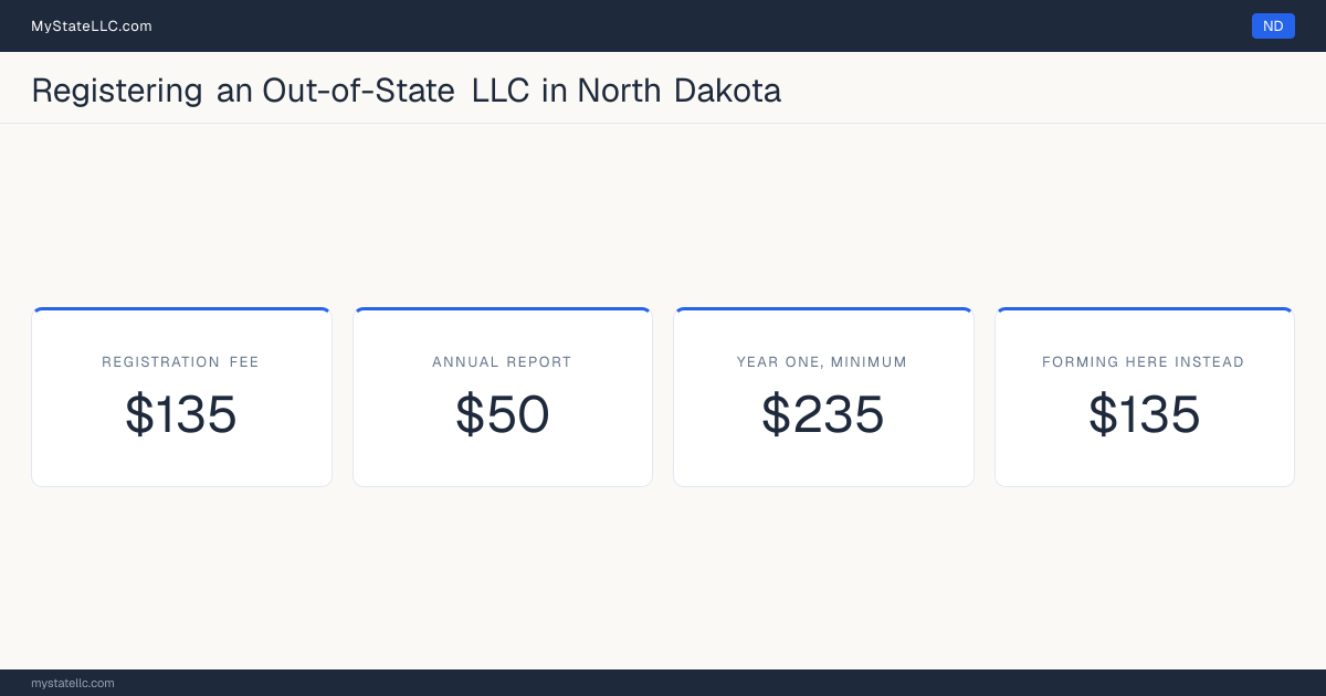 Cost card for registering an out-of-state LLC in North Dakota: a registration fee of $135, a $50 annual report fee, and $235 as the minimum first-year total. The registration fee is the same $135 it charges to form one here.