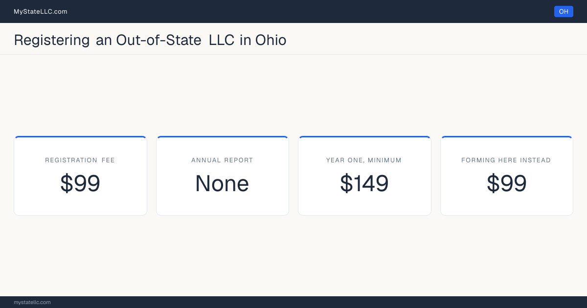 Cost card for registering an out-of-state LLC in Ohio: a registration fee of $99, no annual report fee, and $149 as the minimum first-year total. The registration fee is the same $99 it charges to form one here.
