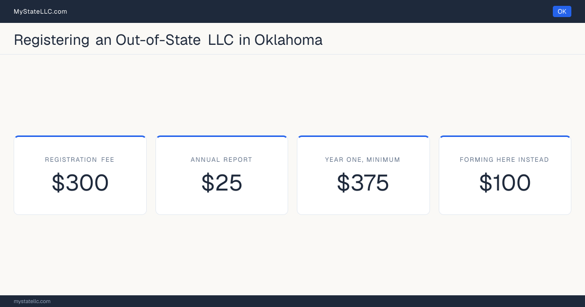 Cost card for registering an out-of-state LLC in Oklahoma: a registration fee of $300, a $25 annual report fee, and $375 as the minimum first-year total. The registration fee is $200 more than the $100 it charges to form one here.