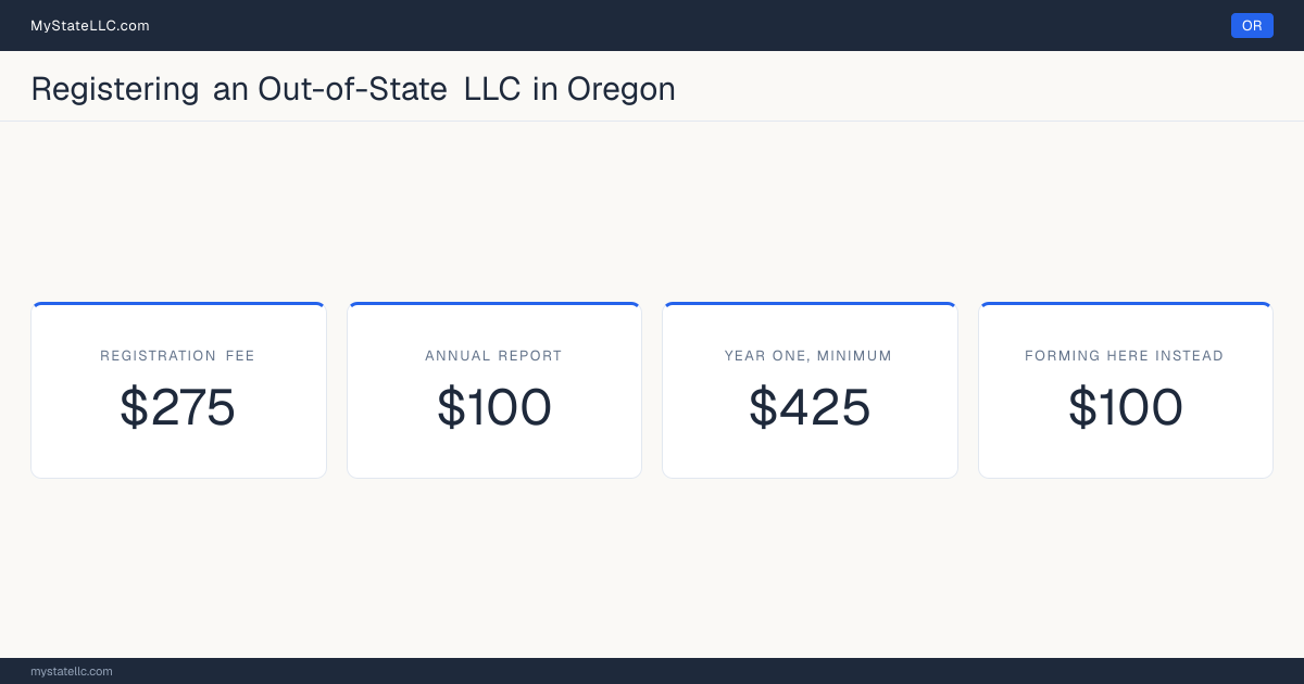 Cost card for registering an out-of-state LLC in Oregon: a registration fee of $275, a $100 annual report fee, and $425 as the minimum first-year total. The registration fee is $175 more than the $100 it charges to form one here.