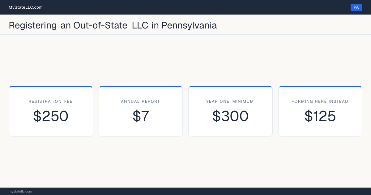 Cost card for registering an out-of-state LLC in Pennsylvania: a registration fee of $250, a $7 annual report fee, and $300 as the minimum first-year total. The registration fee is $125 more than the $125 it charges to form one here.
