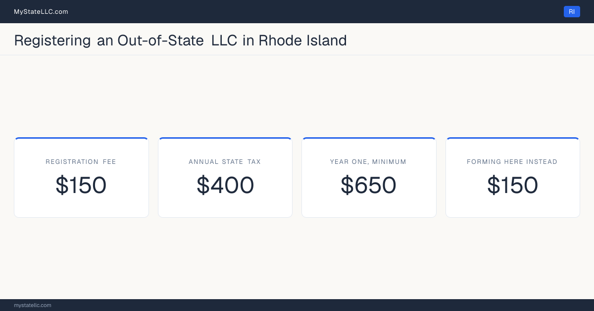Cost card for registering an out-of-state LLC in Rhode Island: a registration fee of $150, a $400 annual state tax, and $650 as the minimum first-year total. The registration fee is the same $150 it charges to form one here.