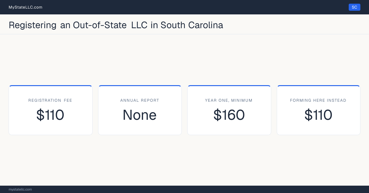 Cost card for registering an out-of-state LLC in South Carolina: a registration fee of $110, no annual report fee, and $160 as the minimum first-year total. The registration fee is the same $110 it charges to form one here.