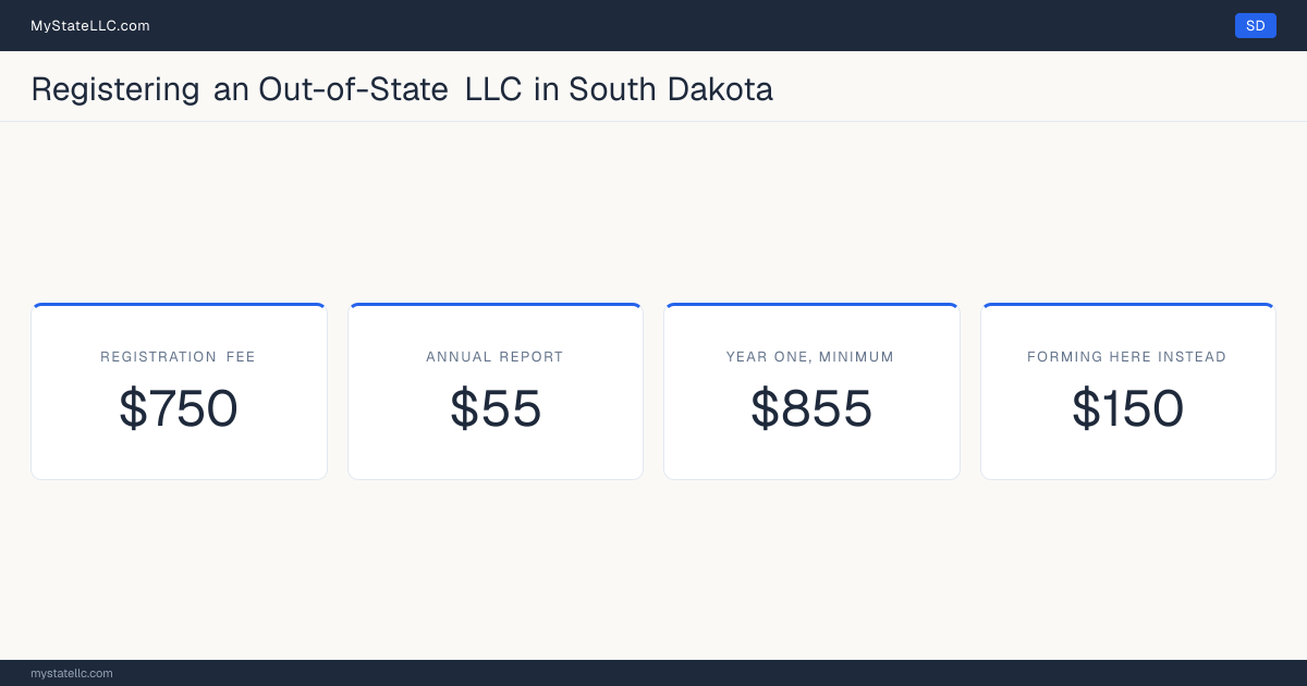 Cost card for registering an out-of-state LLC in South Dakota: a registration fee of $750, a $55 annual report fee, and $855 as the minimum first-year total. Forming one here instead costs $150 online and $165 by mail.