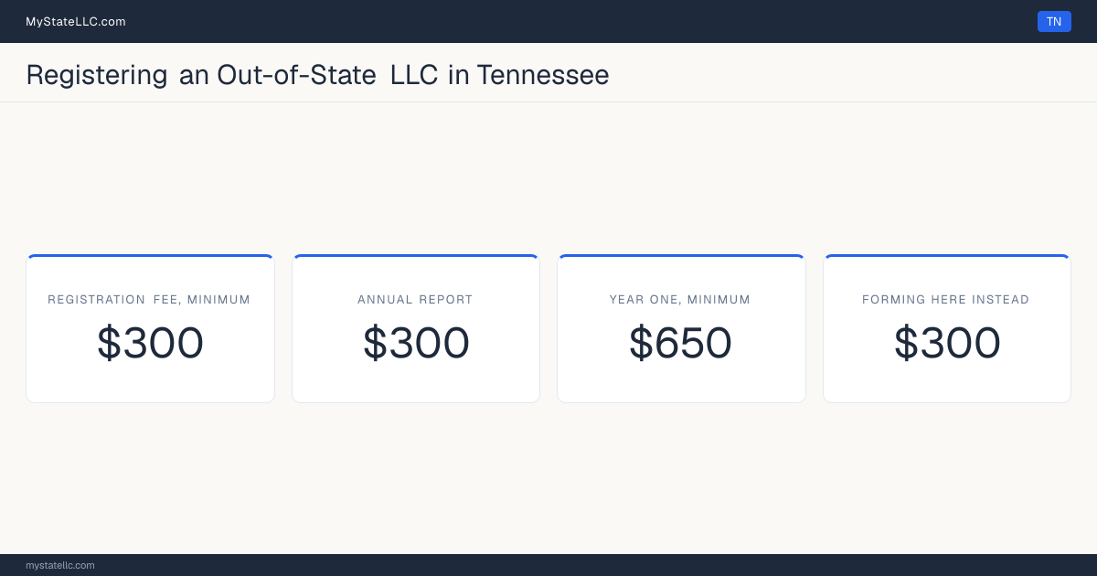 Cost card for registering an out-of-state LLC in Tennessee: a registration fee of at least $300, a $300 annual report fee, and $650 as the minimum first-year total. The registration fee is the same $300 it charges to form one here.
