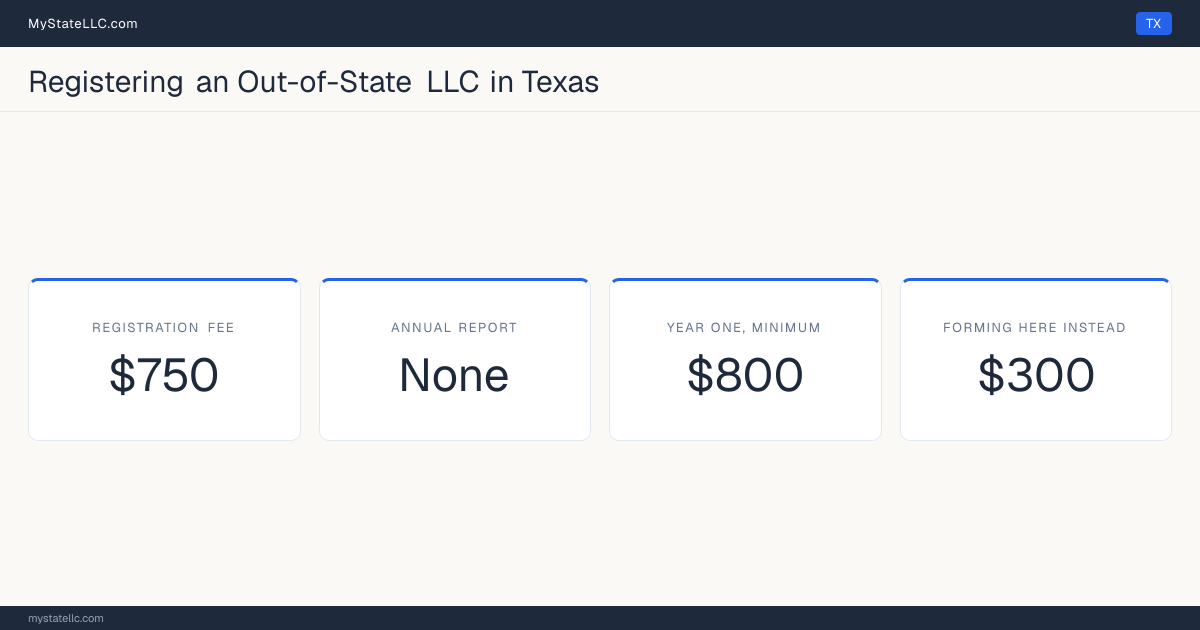 Cost card for registering an out-of-state LLC in Texas: a registration fee of $750, no annual report fee, and $800 as the minimum first-year total. The registration fee is $450 more than the $300 it charges to form one here.