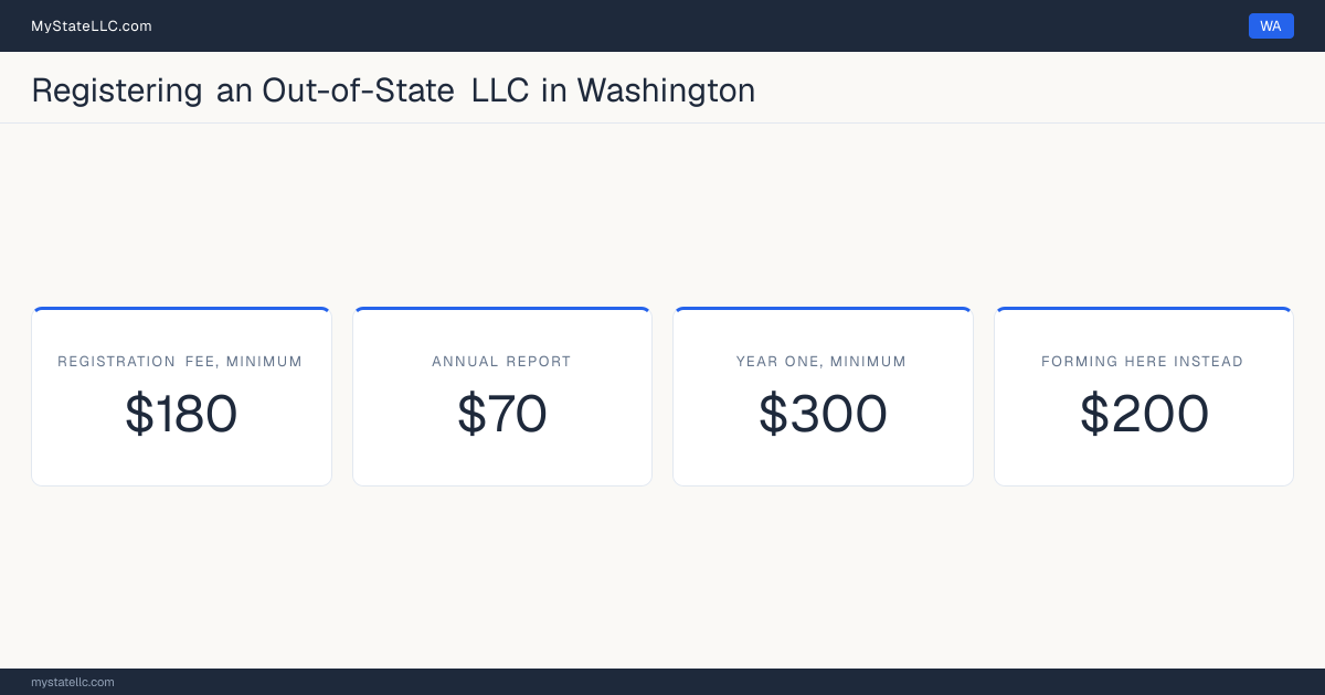 Cost card for registering an out-of-state LLC in Washington: a registration fee of at least $180, a $70 annual report fee, and $300 as the minimum first-year total. Forming one here instead costs $200 online and $180 by mail.