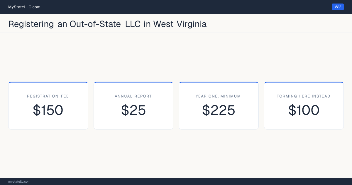 Cost card for registering an out-of-state LLC in West Virginia: a registration fee of $150, a $25 annual report fee, and $225 as the minimum first-year total. The registration fee is $50 more than the $100 it charges to form one here.