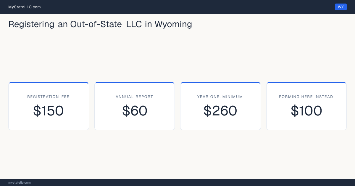 Cost card for registering an out-of-state LLC in Wyoming: a registration fee of $150, a $60 annual report fee, and $260 as the minimum first-year total. The registration fee is $50 more than the $100 it charges to form one here.