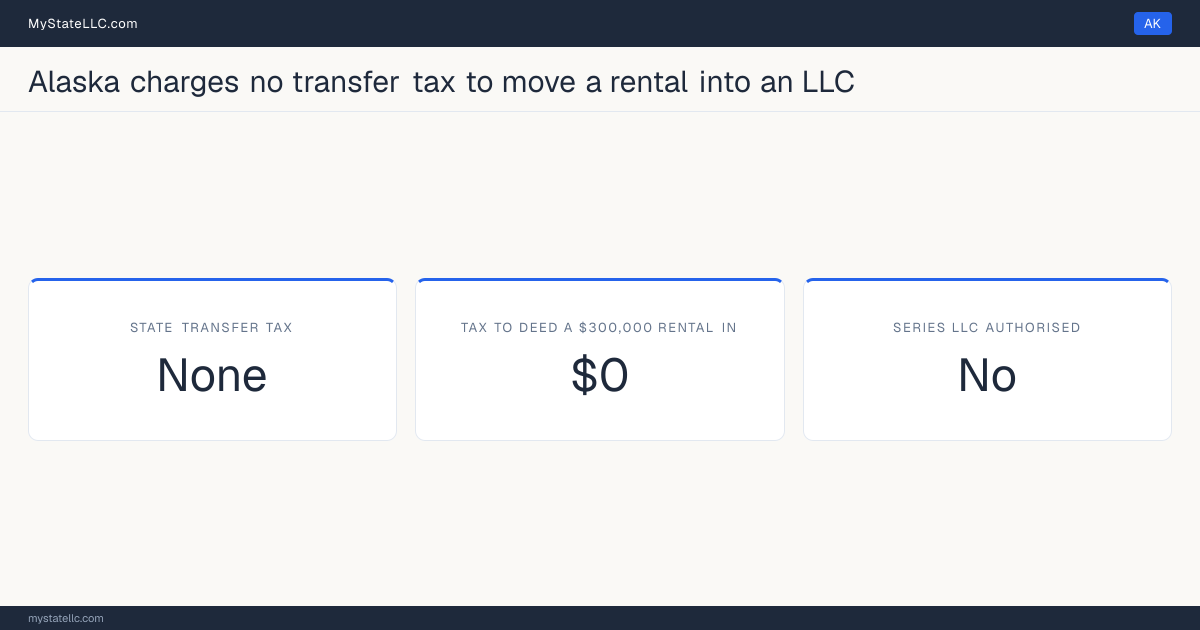 Chart of what it costs to deed a rental property into an LLC in Alaska, comparing the state transfer tax on the conveyance with the recurring cost of holding the property in the entity.