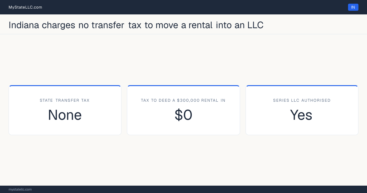 Chart of what it costs to deed a rental property into an LLC in Indiana, comparing the state transfer tax on the conveyance with the recurring cost of holding the property in the entity.