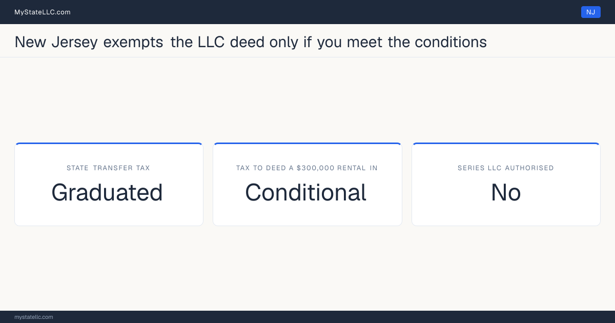Chart of what it costs to deed a rental property into an LLC in New Jersey, comparing the state transfer tax on the conveyance with the recurring cost of holding the property in the entity.