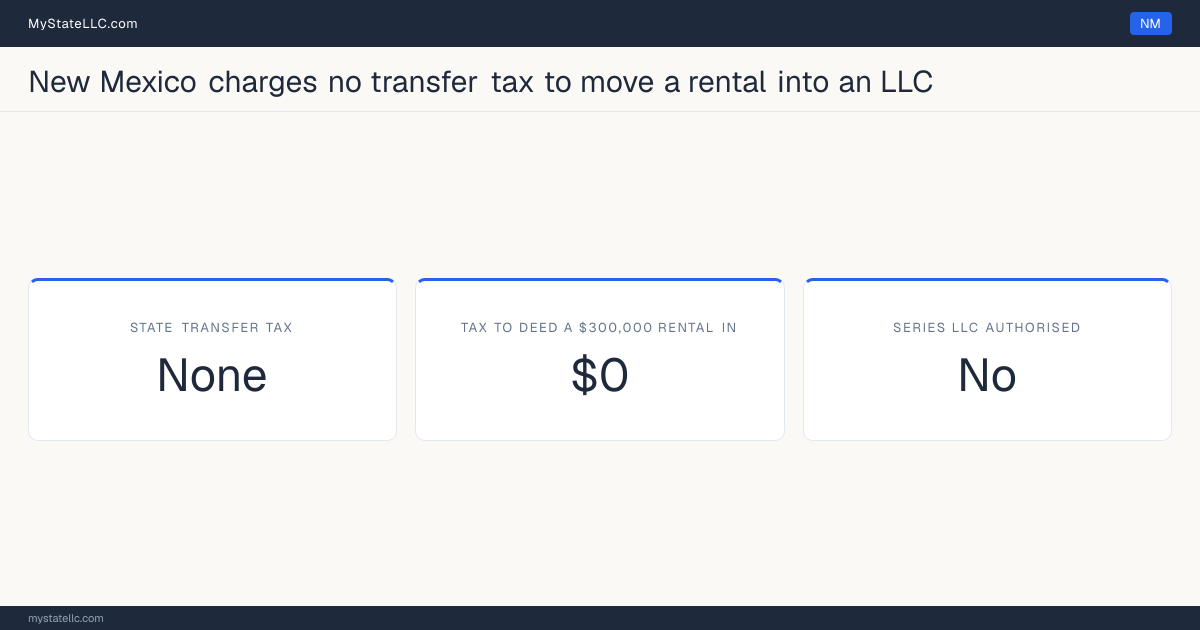 Chart of what it costs to deed a rental property into an LLC in New Mexico, comparing the state transfer tax on the conveyance with the recurring cost of holding the property in the entity.