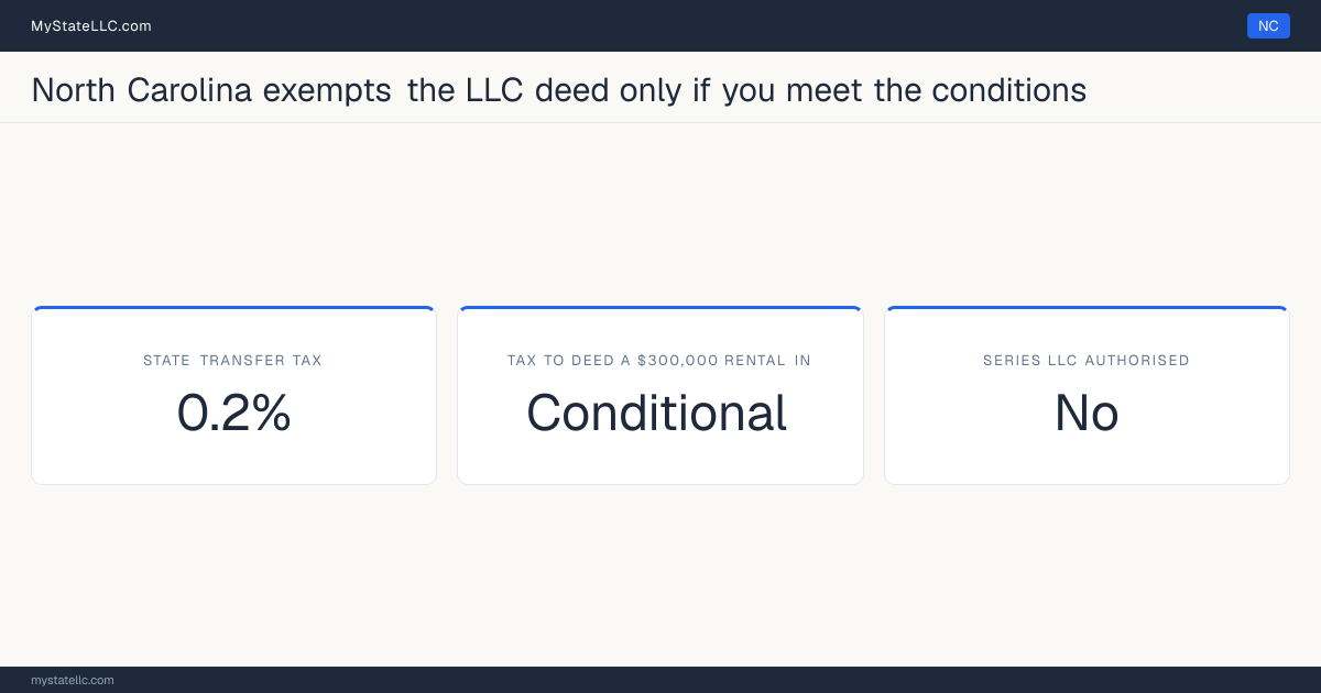 Chart of what it costs to deed a rental property into an LLC in North Carolina, comparing the state transfer tax on the conveyance with the recurring cost of holding the property in the entity.