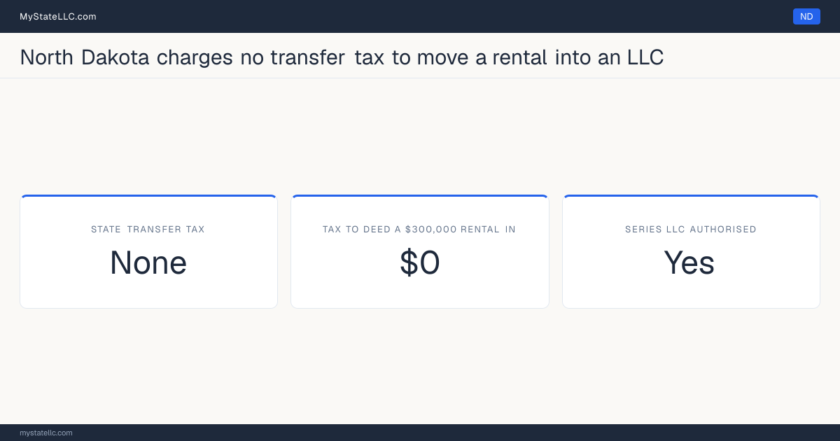Chart of what it costs to deed a rental property into an LLC in North Dakota, comparing the state transfer tax on the conveyance with the recurring cost of holding the property in the entity.