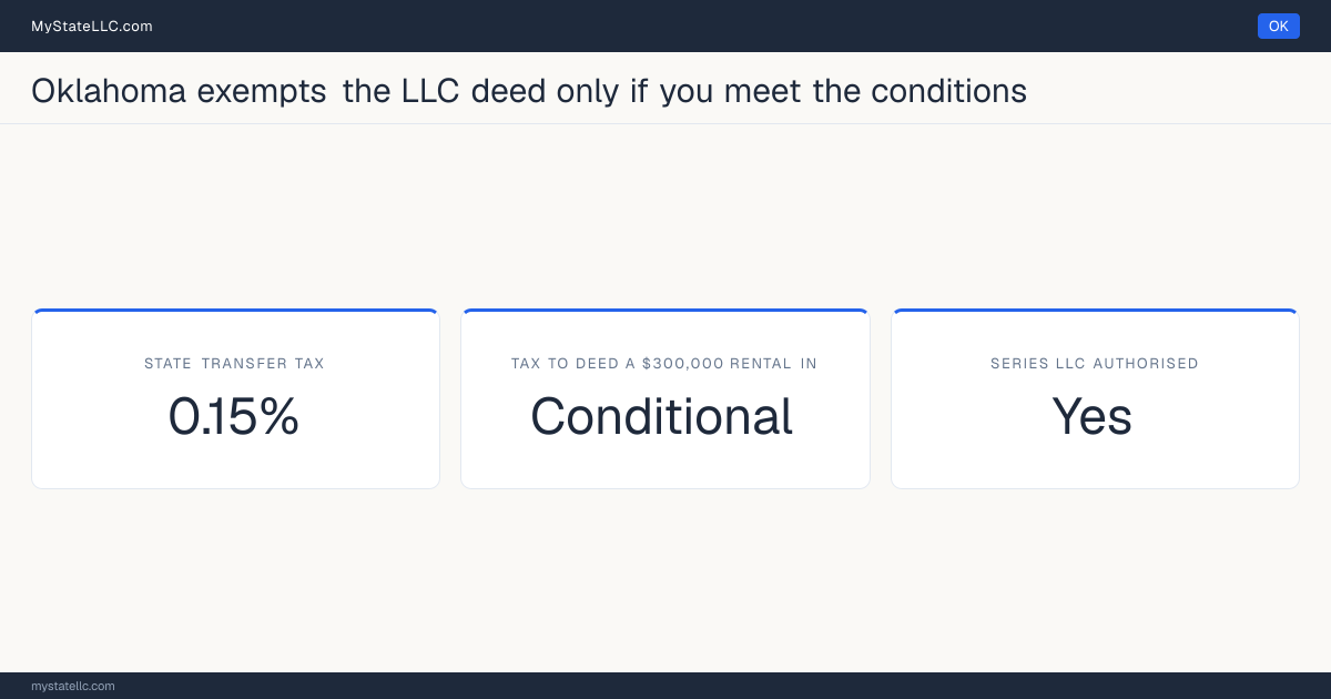 Chart of what it costs to deed a rental property into an LLC in Oklahoma, comparing the state transfer tax on the conveyance with the recurring cost of holding the property in the entity.