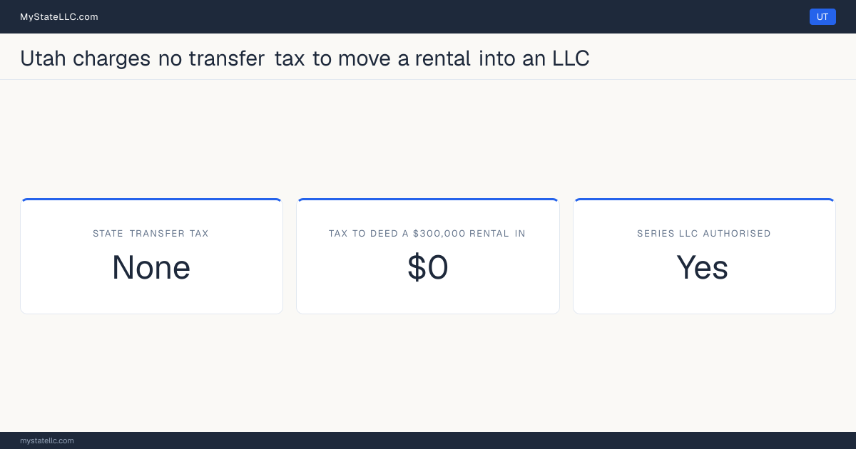 Chart of what it costs to deed a rental property into an LLC in Utah, comparing the state transfer tax on the conveyance with the recurring cost of holding the property in the entity.
