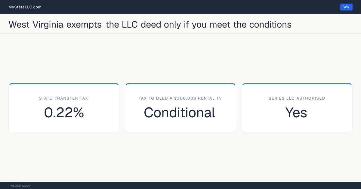 Chart of what it costs to deed a rental property into an LLC in West Virginia, comparing the state transfer tax on the conveyance with the recurring cost of holding the property in the entity.