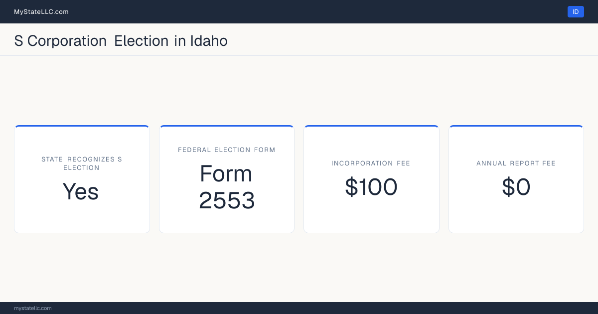 S corporation facts for Idaho: the state recognizes the federal S election for state tax purposes. Incorporating costs $100 to file. The annual report fee is $0.
