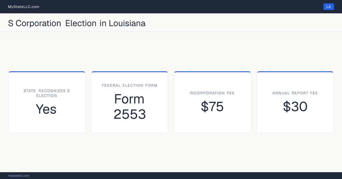 S corporation facts for Louisiana: the state recognizes the federal S election for state tax purposes. Incorporating costs $75 to file. The annual report fee is $30.