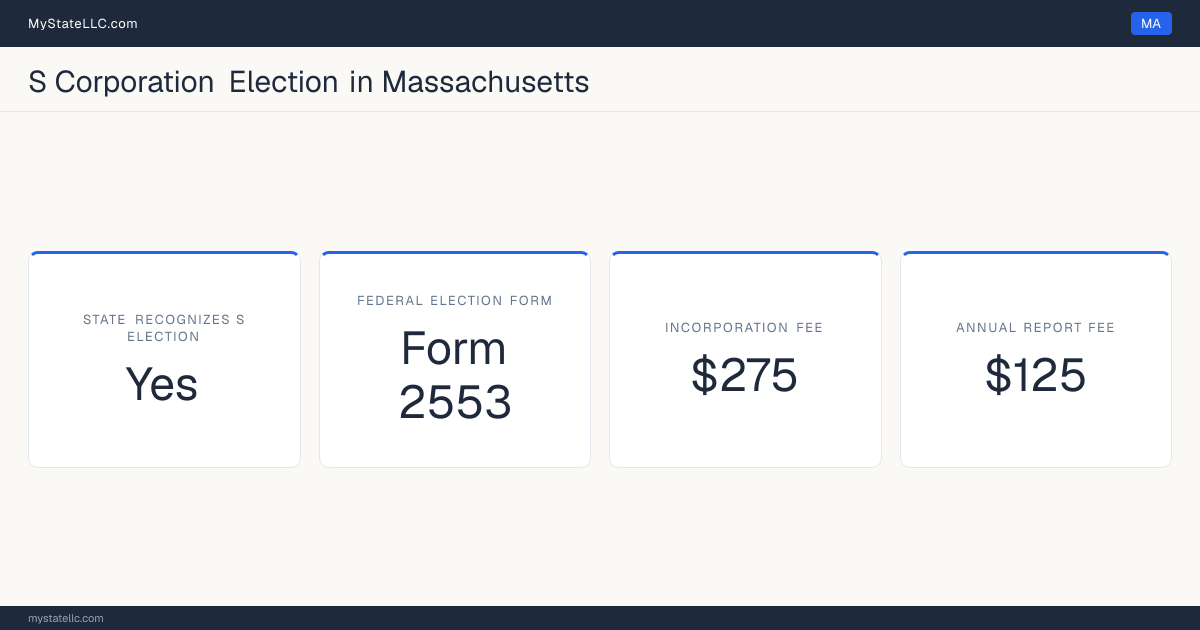 S corporation facts for Massachusetts: the state recognizes the federal S election for state tax purposes. Incorporating costs $275 to file. The annual report fee is $125.