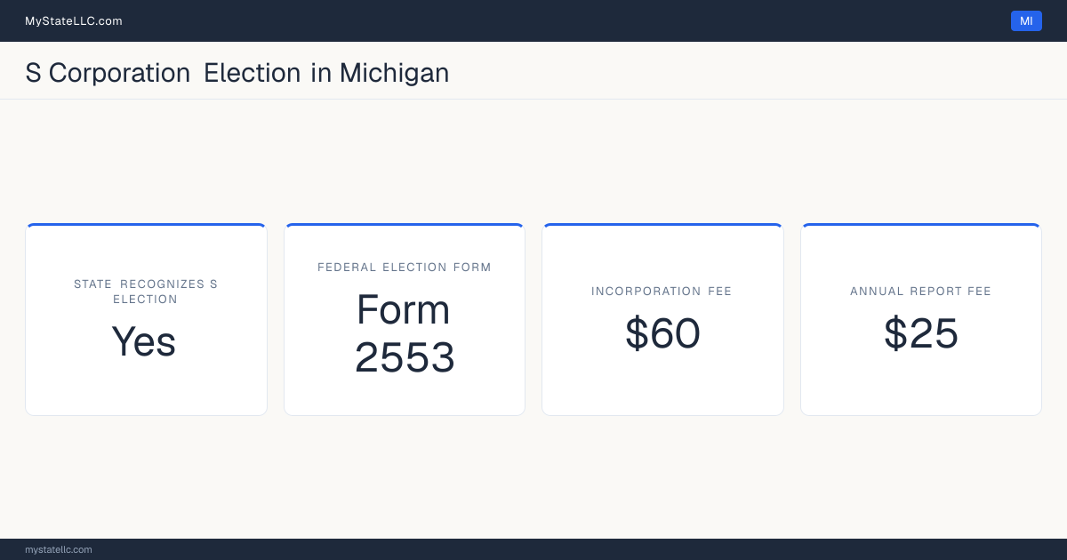S corporation facts for Michigan: the state recognizes the federal S election for state tax purposes. Incorporating costs $60 to file. The annual report fee is $25.