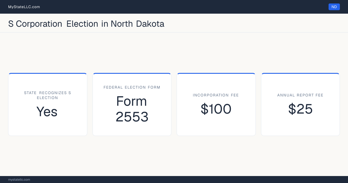 S corporation facts for North Dakota: the state recognizes the federal S election for state tax purposes. Incorporating costs $100 to file. The annual report fee is $25.