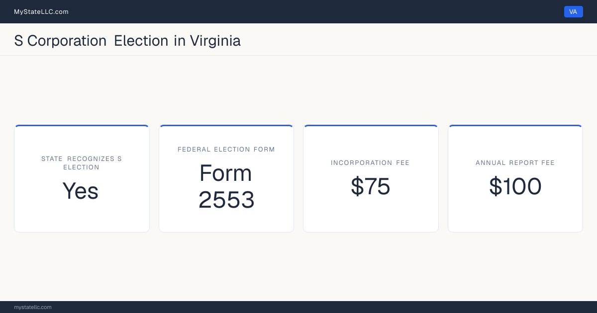 S corporation facts for Virginia: the state recognizes the federal S election for state tax purposes. Incorporating costs $75 to file. The annual report fee is $100.