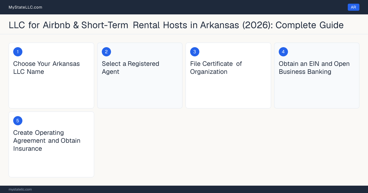 Step diagram for forming a professional LLC for Airbnb & Short-Term Rental Hosts in Arkansas, showing each formation step and the state licensing requirement.