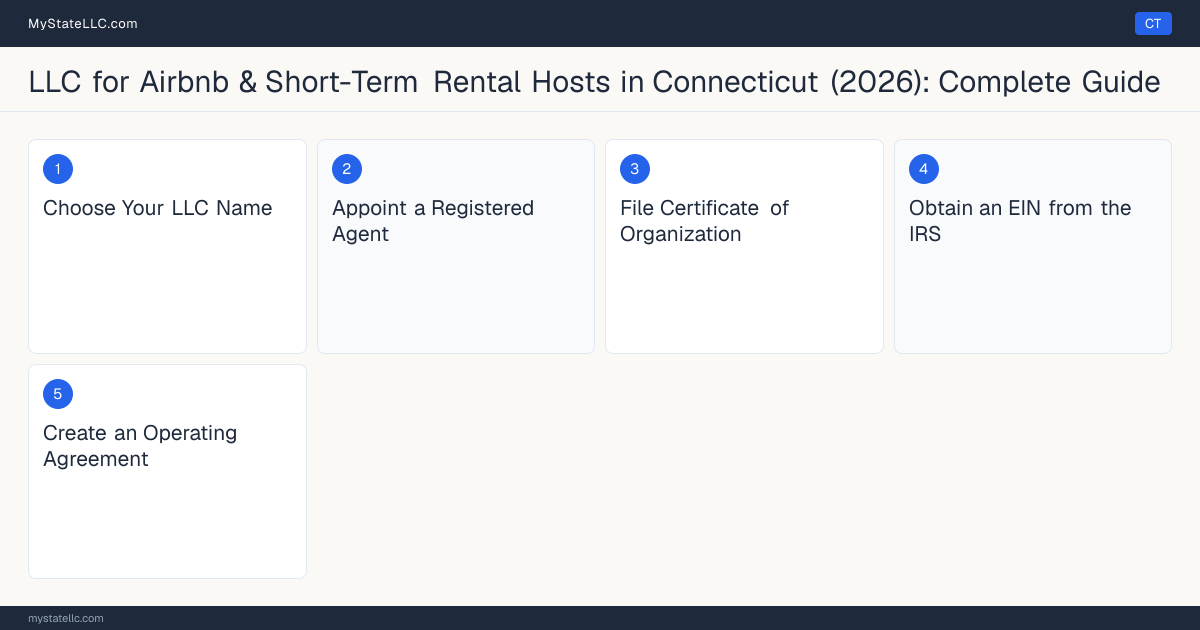 Step diagram for forming a professional LLC for Airbnb & Short-Term Rental Hosts in Connecticut, showing each formation step and the state licensing requirement.