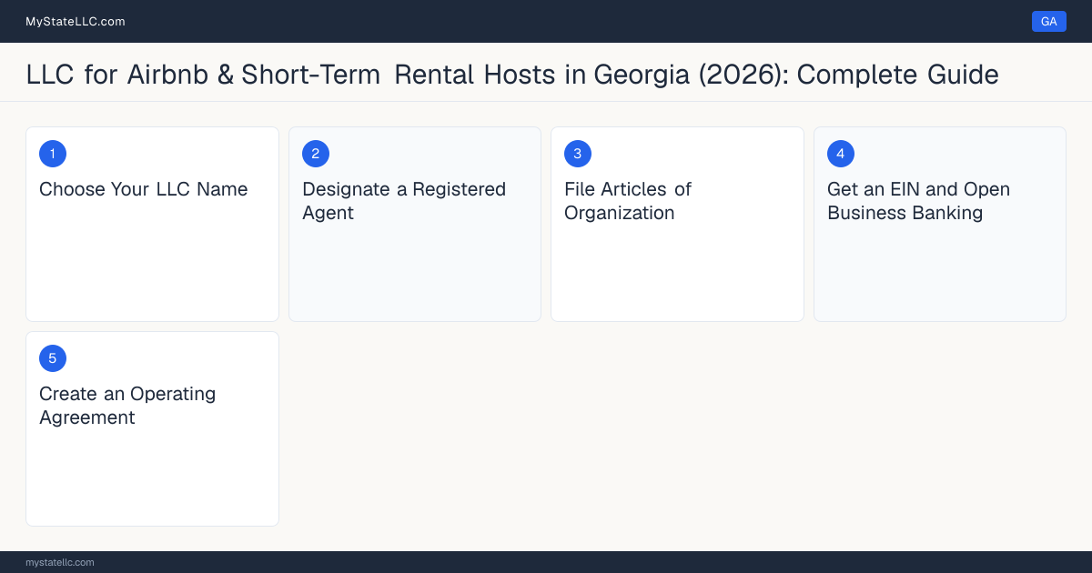 Step diagram for forming a professional LLC for Airbnb & Short-Term Rental Hosts in Georgia, showing each formation step and the state licensing requirement.
