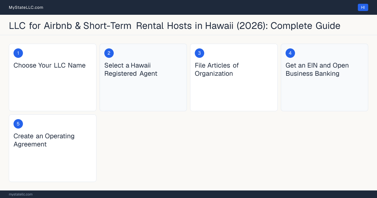 Step diagram for forming a professional LLC for Airbnb & Short-Term Rental Hosts in Hawaii, showing each formation step and the state licensing requirement.