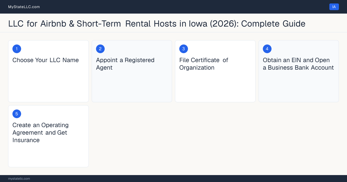 Step diagram for forming a professional LLC for Airbnb & Short-Term Rental Hosts in Iowa, showing each formation step and the state licensing requirement.